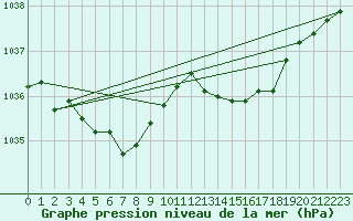 Courbe de la pression atmosphrique pour Cointe - Lige (Be)