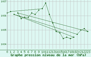 Courbe de la pression atmosphrique pour Rochegude (26)