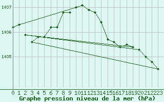 Courbe de la pression atmosphrique pour Ummendorf