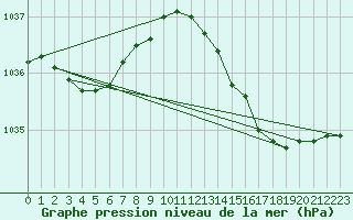 Courbe de la pression atmosphrique pour Dunkerque (59)