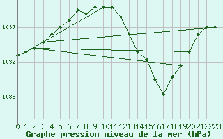 Courbe de la pression atmosphrique pour Turku Artukainen