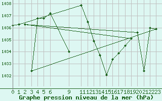 Courbe de la pression atmosphrique pour Tomelloso