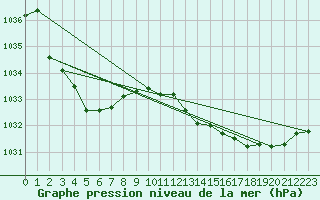Courbe de la pression atmosphrique pour Murray Bridge