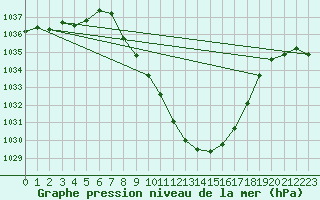 Courbe de la pression atmosphrique pour Chur-Ems