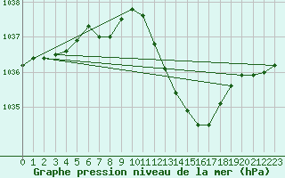 Courbe de la pression atmosphrique pour Viana Do Castelo-Chafe