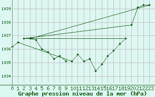 Courbe de la pression atmosphrique pour Sermange-Erzange (57)