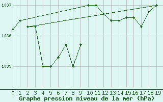 Courbe de la pression atmosphrique pour Bouligny (55)