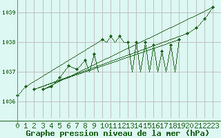 Courbe de la pression atmosphrique pour Islay