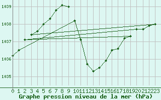 Courbe de la pression atmosphrique pour Cevio (Sw)