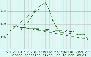 Courbe de la pression atmosphrique pour Haegen (67)