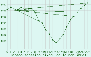 Courbe de la pression atmosphrique pour Koetschach / Mauthen