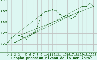 Courbe de la pression atmosphrique pour Landivisiau (29)