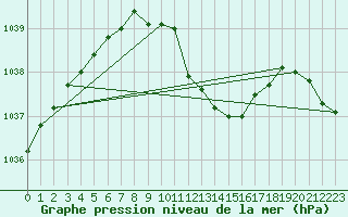 Courbe de la pression atmosphrique pour Oehringen