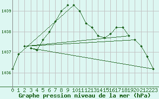 Courbe de la pression atmosphrique pour Harburg