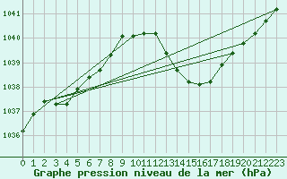 Courbe de la pression atmosphrique pour Sisteron (04)