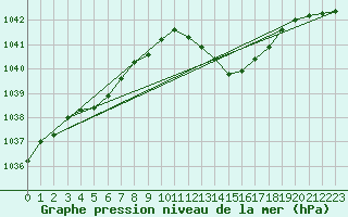 Courbe de la pression atmosphrique pour Auch (32)