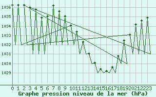 Courbe de la pression atmosphrique pour Vitoria