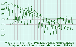 Courbe de la pression atmosphrique pour Luxembourg (Lux)