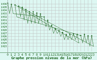 Courbe de la pression atmosphrique pour Stuttgart-Echterdingen