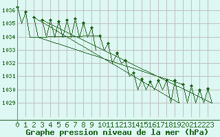 Courbe de la pression atmosphrique pour Holzdorf