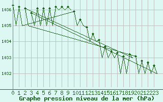 Courbe de la pression atmosphrique pour Visby Flygplats