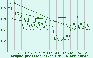 Courbe de la pression atmosphrique pour Shawbury