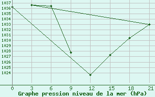 Courbe de la pression atmosphrique pour Aspindza