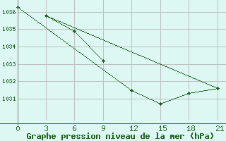 Courbe de la pression atmosphrique pour Naro-Fominsk