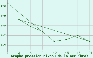 Courbe de la pression atmosphrique pour Orel