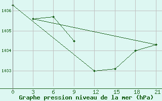 Courbe de la pression atmosphrique pour Uman