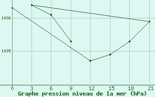 Courbe de la pression atmosphrique pour Askino