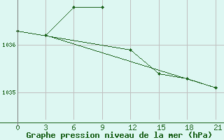 Courbe de la pression atmosphrique pour Tver