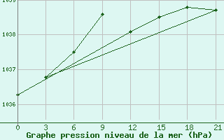 Courbe de la pression atmosphrique pour Livny