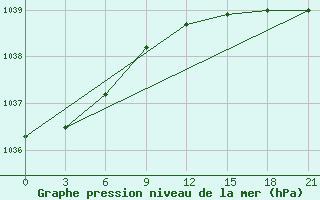 Courbe de la pression atmosphrique pour Tot