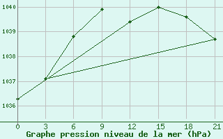 Courbe de la pression atmosphrique pour Buj