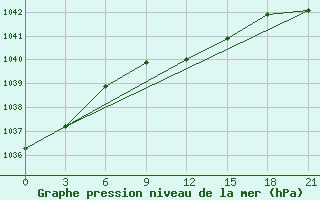 Courbe de la pression atmosphrique pour Sergac