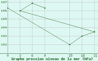 Courbe de la pression atmosphrique pour Sidi Bouzid