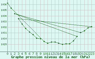 Courbe de la pression atmosphrique pour Kaulille-Bocholt (Be)