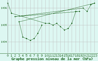Courbe de la pression atmosphrique pour Emden-Koenigspolder