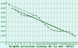 Courbe de la pression atmosphrique pour Bedford