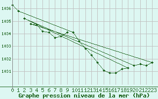 Courbe de la pression atmosphrique pour Ahaus