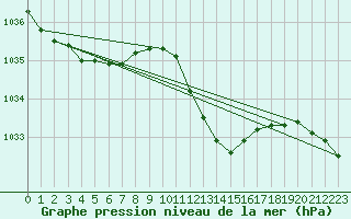 Courbe de la pression atmosphrique pour Bala
