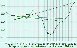 Courbe de la pression atmosphrique pour Selonnet (04)