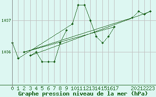 Courbe de la pression atmosphrique pour Asnelles (14)