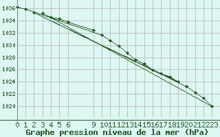 Courbe de la pression atmosphrique pour Boden