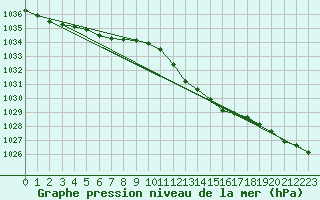 Courbe de la pression atmosphrique pour Weinbiet