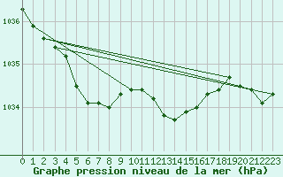 Courbe de la pression atmosphrique pour Lobbes (Be)