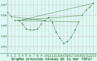 Courbe de la pression atmosphrique pour Castellbell i el Vilar (Esp)