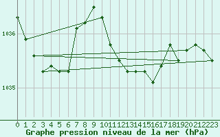 Courbe de la pression atmosphrique pour Wiesenburg