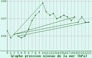 Courbe de la pression atmosphrique pour Fahy (Sw)